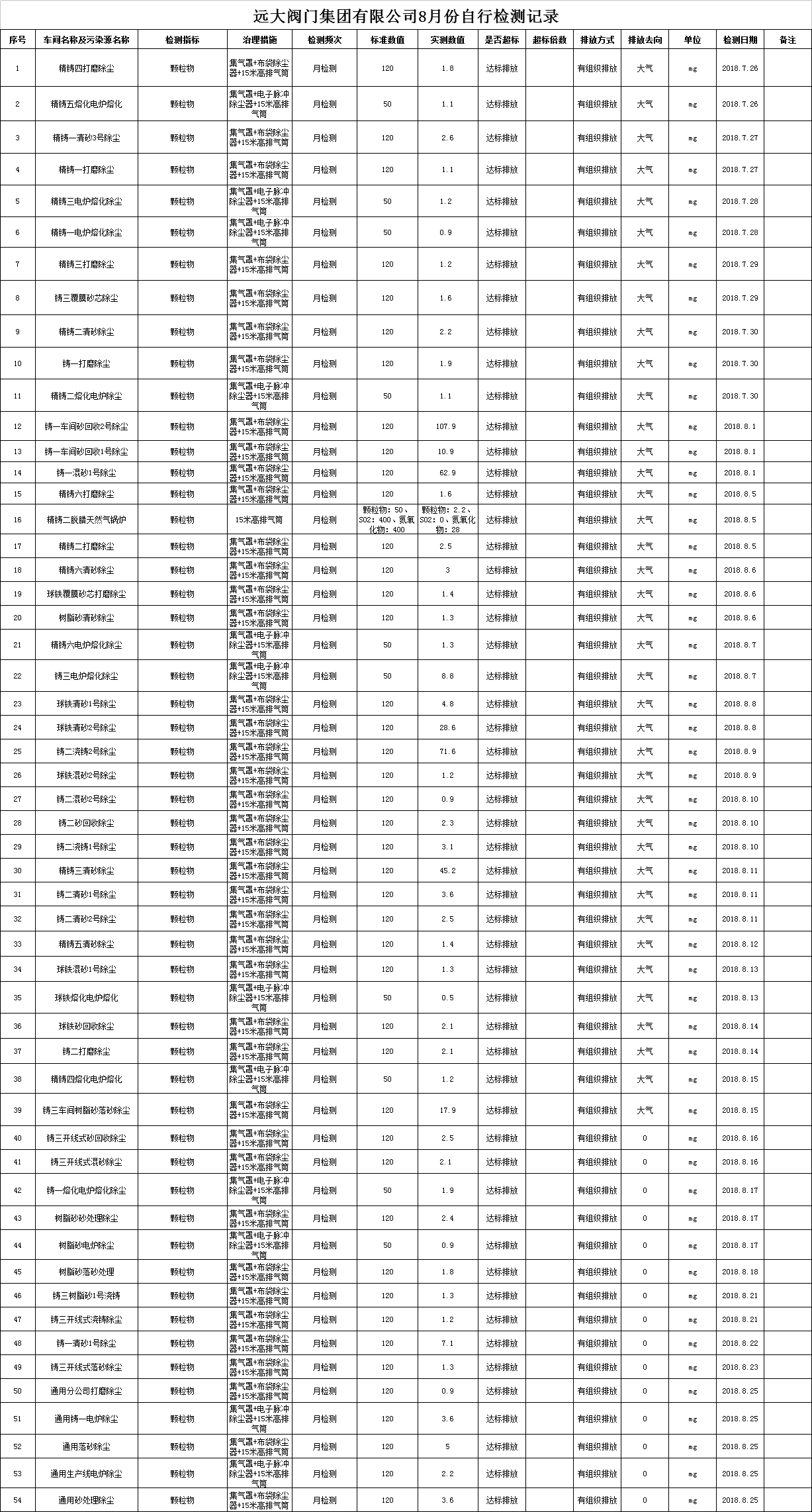 遠(yuǎn)大閥門集團(tuán)有限公司8月份污染物檢測記錄