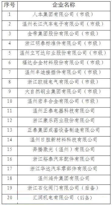 溫州:2017-2018年度龍頭骨干型工業企業培育名單出爐 溫州:2017-2018年度龍頭骨干型工業企業培育名單出爐
