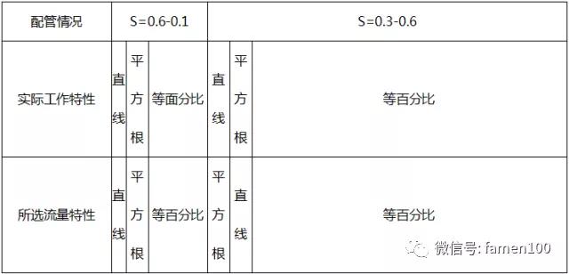 調(diào)節(jié)閥選型干貨分享 調(diào)節(jié)閥選型干貨分享