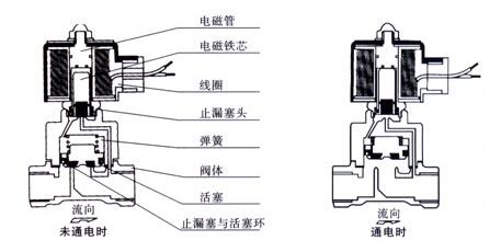水用電磁閥功能、工作原理及結構 水用電磁閥功能、工作原理及結構
